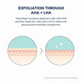 Diagram showing exfoliation process with AHA and LHA on skin surface.