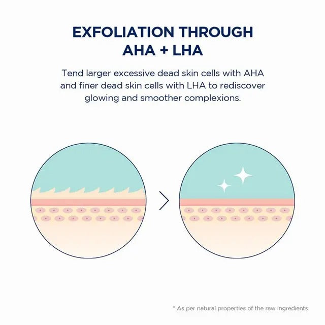 Diagram showing exfoliation process with AHA and LHA on skin surface.