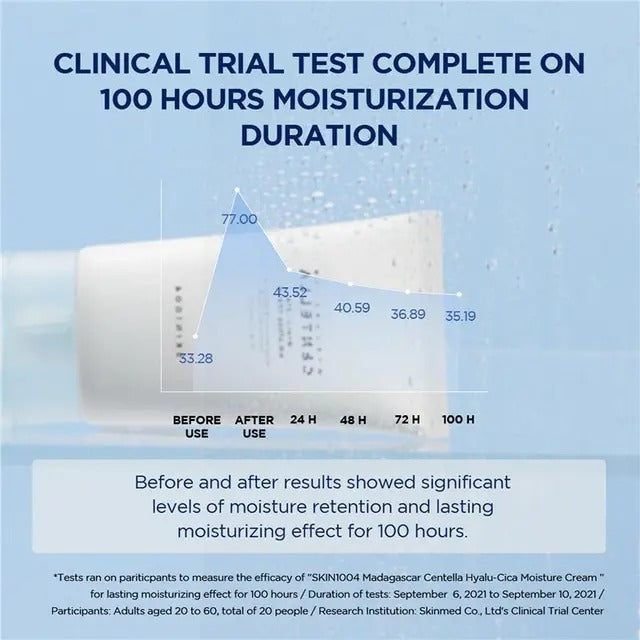 Moisturizing cream with clinical trial results showing moisture retention over 100 hours.